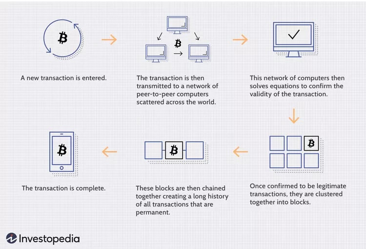 blockchainstep
